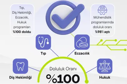 Devlet üniversitelerinde doluluk yüzde 99,5’e çıktı
