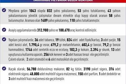 Elazığ’da asayiş uygulamaları: Bin 489 şahıs yakalandı